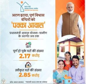पीएम आवास योजना: 2 लाख लाभार्थियों को ₹2000 करोड़,